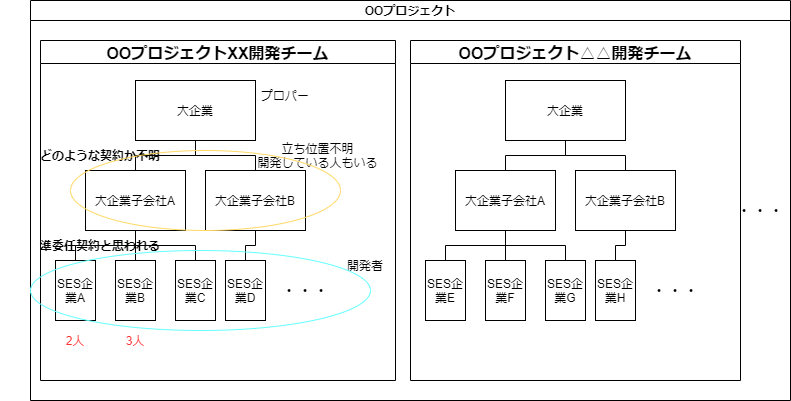 プロジェクトの組織図