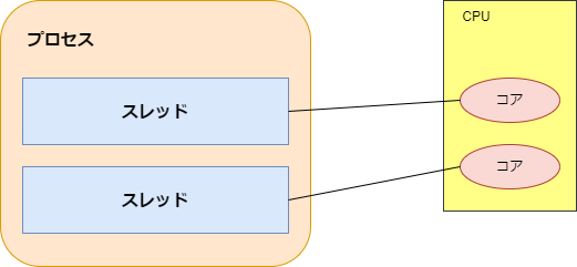 プロセスとスレッドの関係