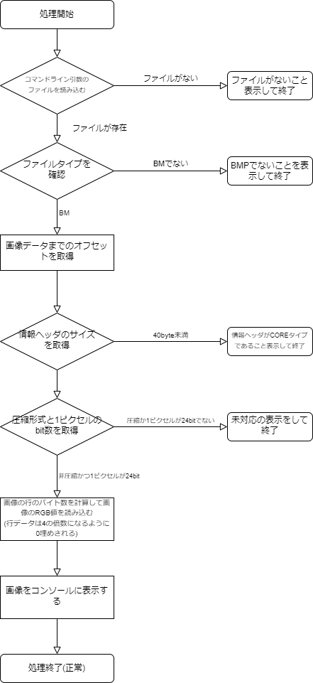 ターミナルに画像を表示するプログラム(全体)のフローチャート