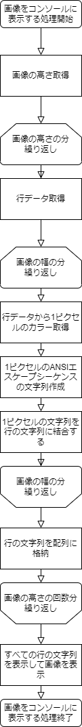 ターミナルに画像を表示する部分のフローチャート