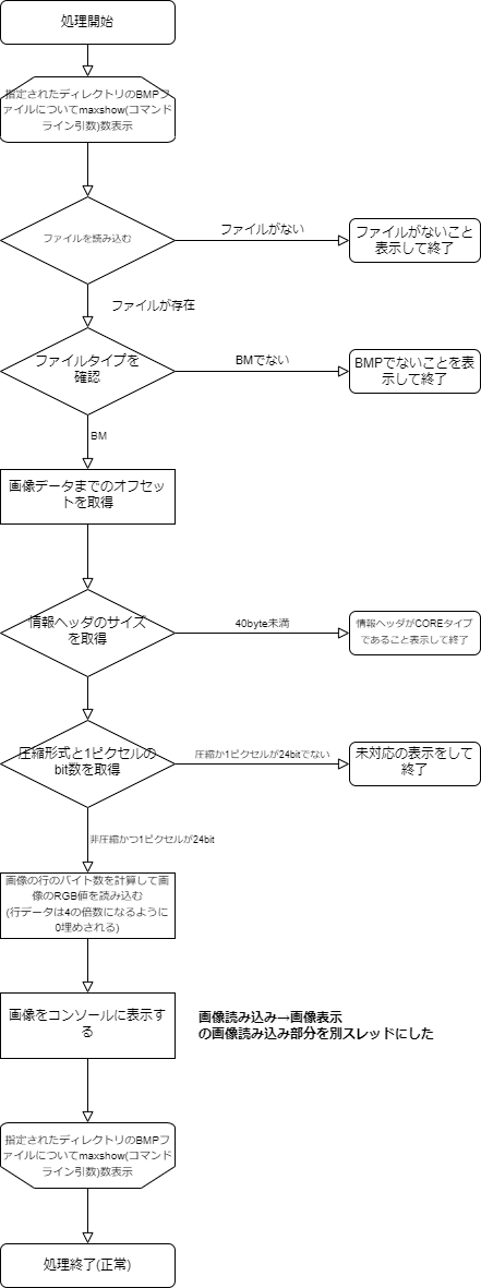 並列部処理にする部分