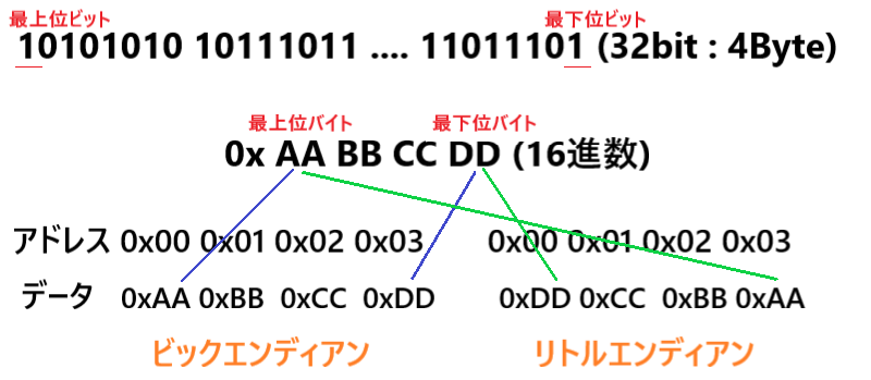 エンディアンの図